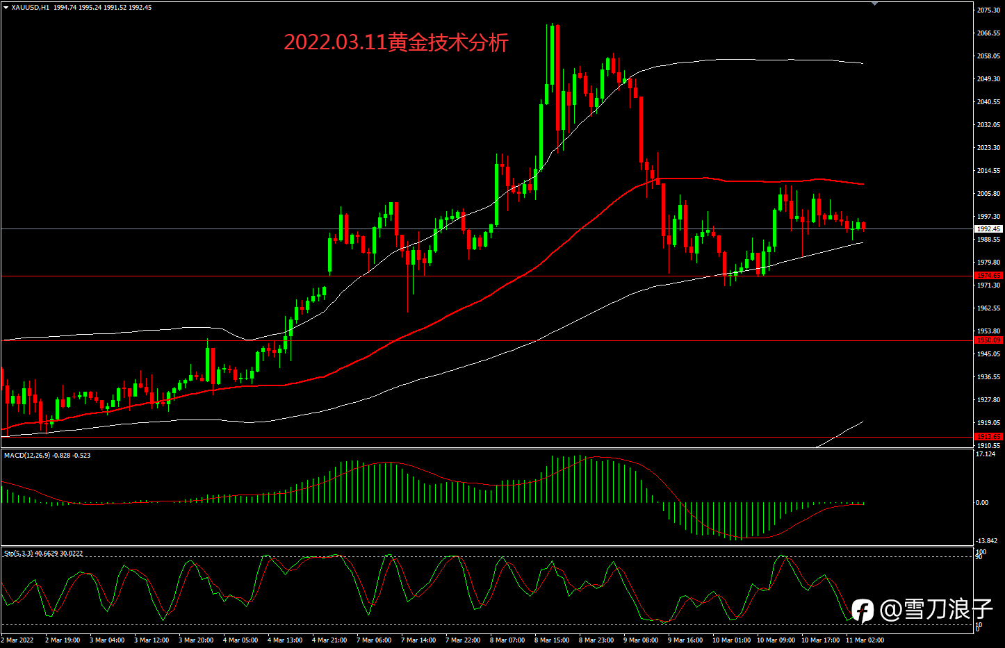 2022.03.11黄金技术分析