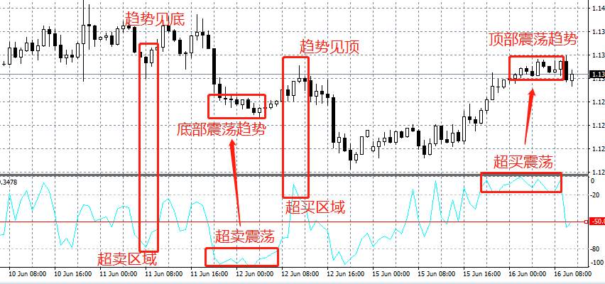 交易冠军发明的威廉指标，判断进场还是挺准的