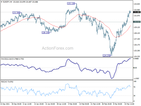 EUR/JPY Daily Outlook