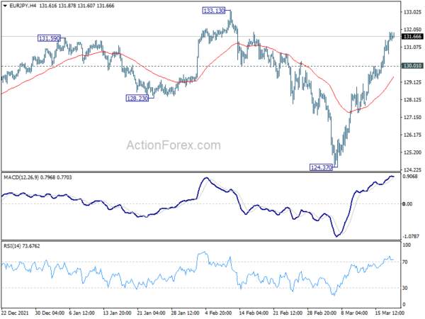 EUR/JPY Daily Outlook