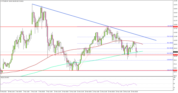 Crude Oil Price Aims Fresh Increase If It Clears $114
