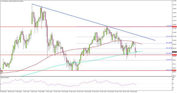 Crude Oil Price Aims Fresh Increase If It Clears $114