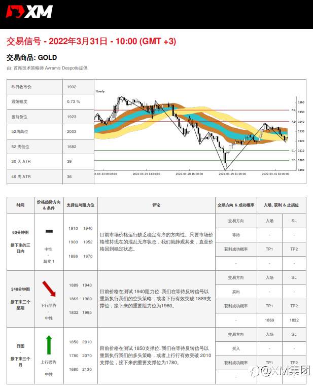 3/31 交易信号 - 黄金