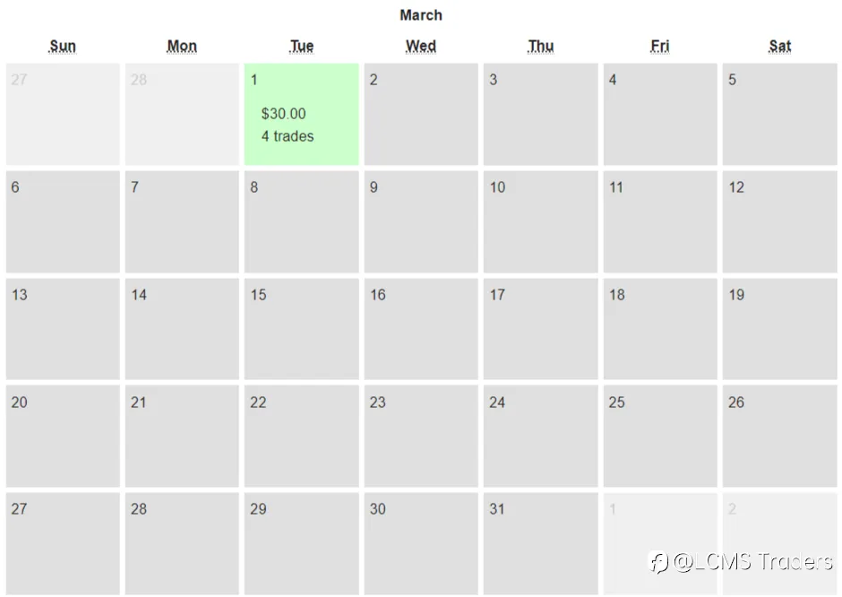 End of day trading review 02 03 2022