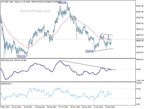 Bitcoin extending triangle consolidation, back at 42k