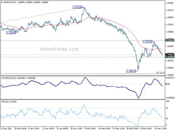 EUR/AUD Daily Outlook
