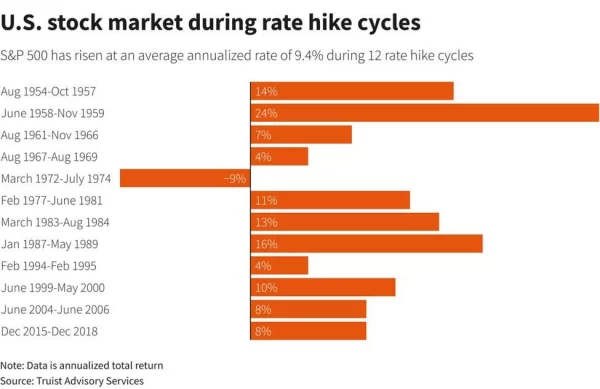 Fed Raising Rates But Stocks Rallying… What is Going On?