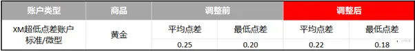 XM重要通知 – 黄金成本降低至＄18/标准手