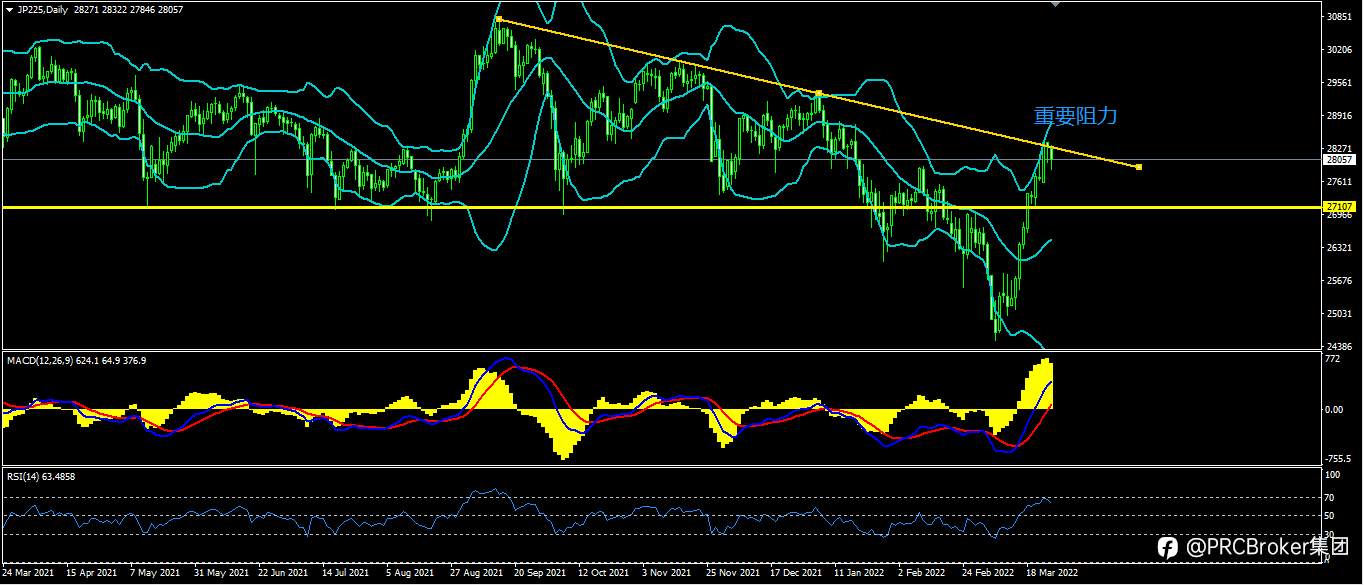 PRCBroker：20220328 今日汇评