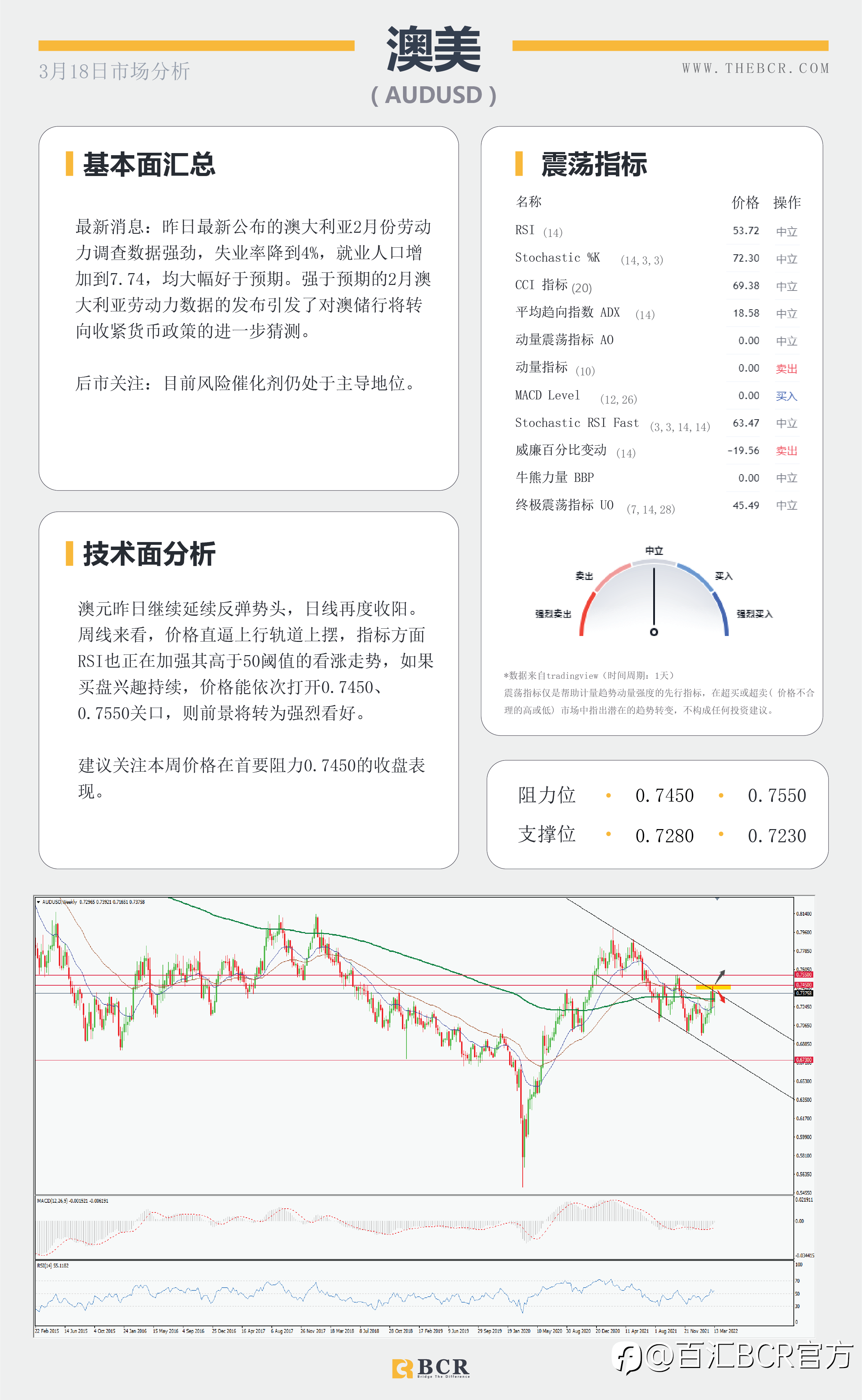 【BCR今日市场分析2022.3.18】央行政策背离助推美日 预期加息英镑反应平淡