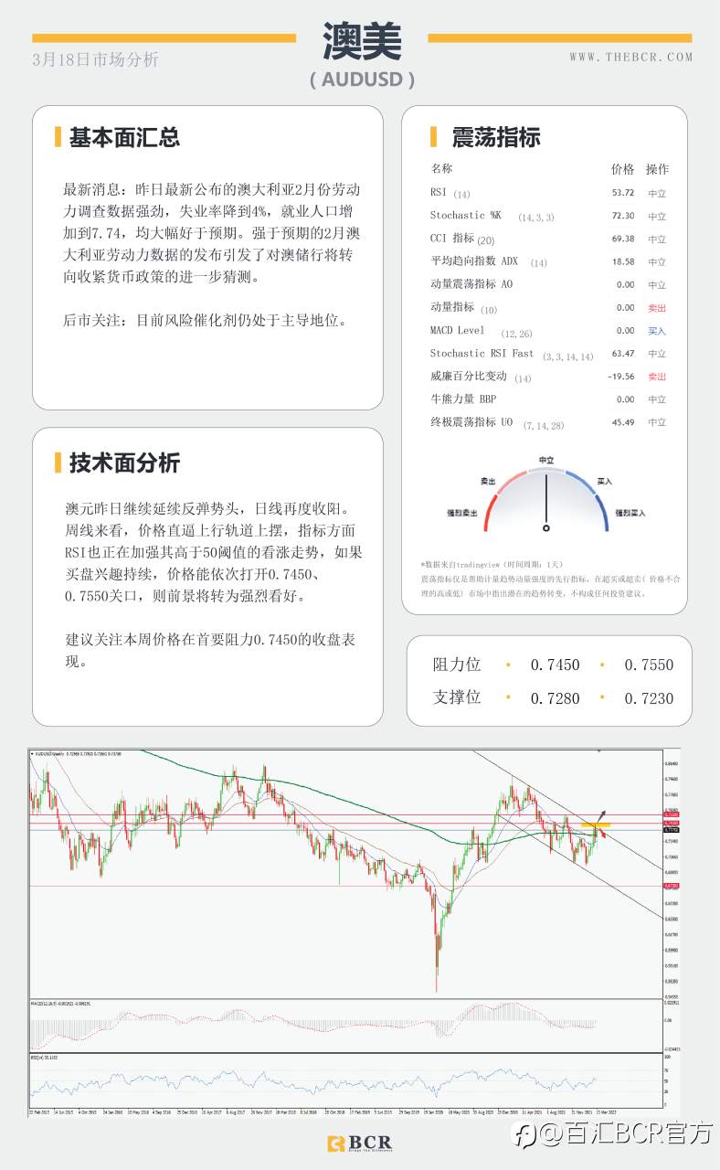 【BCR今日市场分析2022.3.18】央行政策背离助推美日 预期加息英镑反应平淡