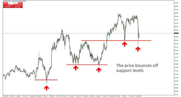 Support and Resistance