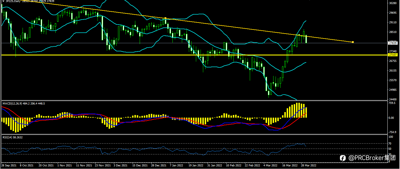 PRCBroker：20220330 今日汇评