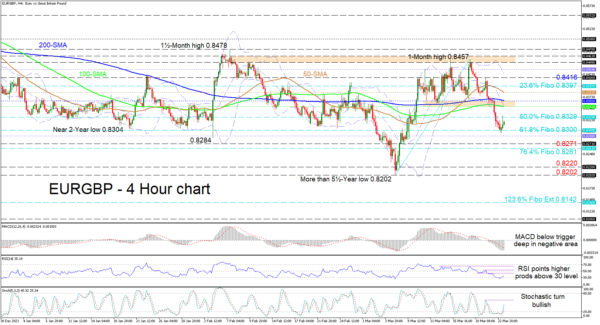 EURGBP finds feet at 61.8% Fibo but downside risks remain