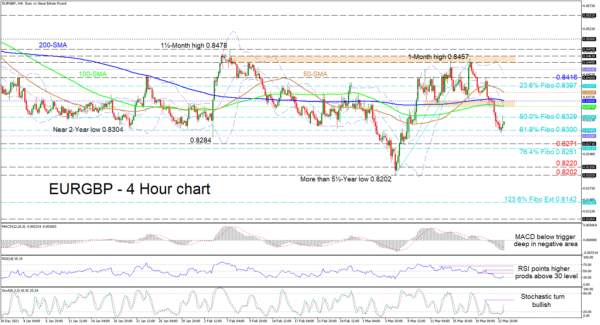 EURGBP finds feet at 61.8% Fibo but downside risks remain