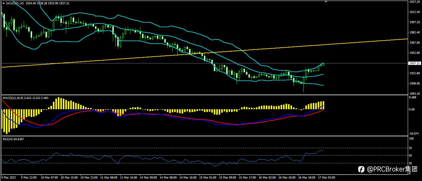 PRCBroker：20220317 今日汇评