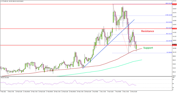 Crude Oil Price Reverse Gains And Faces Resistance