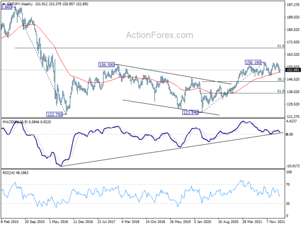 GBP/JPY Weekly Outlook