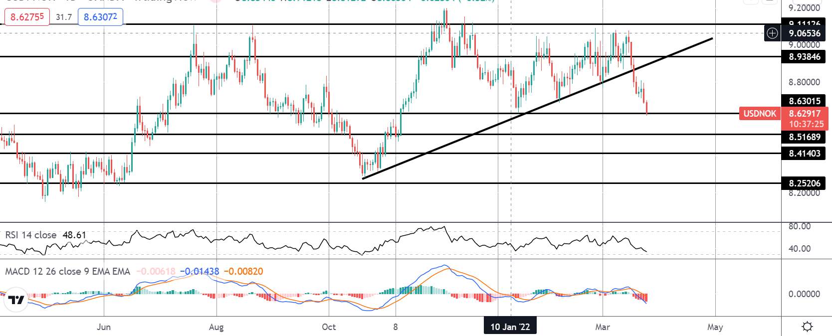 市场聚焦：USDNOK 即将崩溃