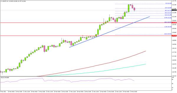 USD/JPY Surges Above 120, Why It Could Rise Further