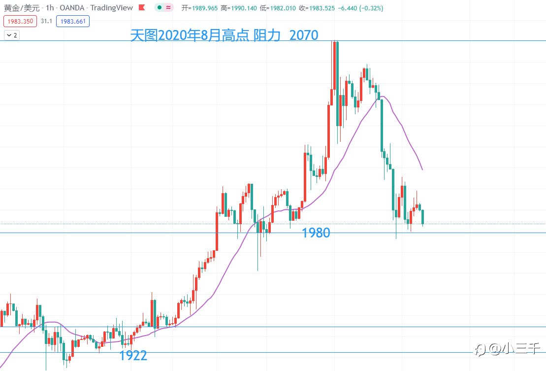 3月10号，黄金每日9点更新