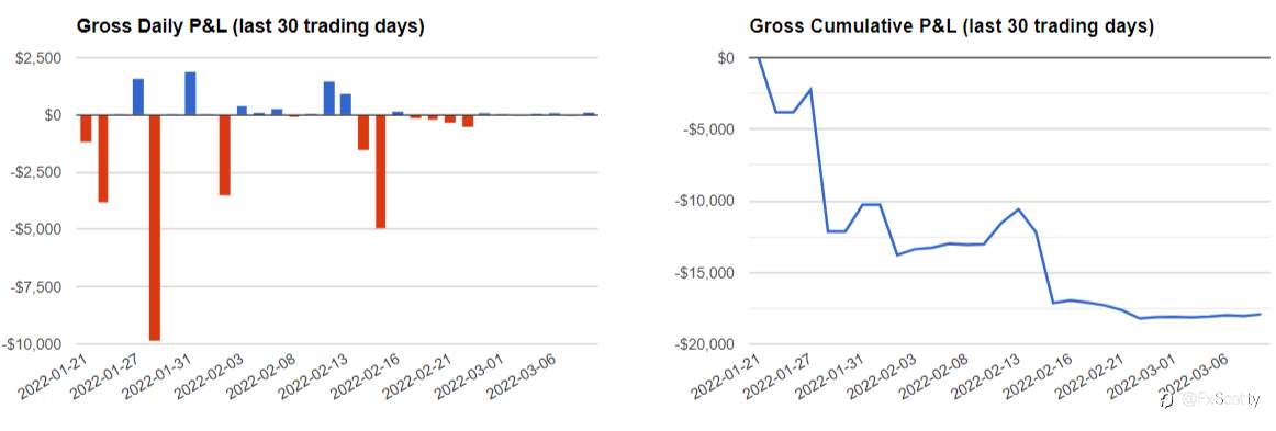 End of day trading review 09 03 2022