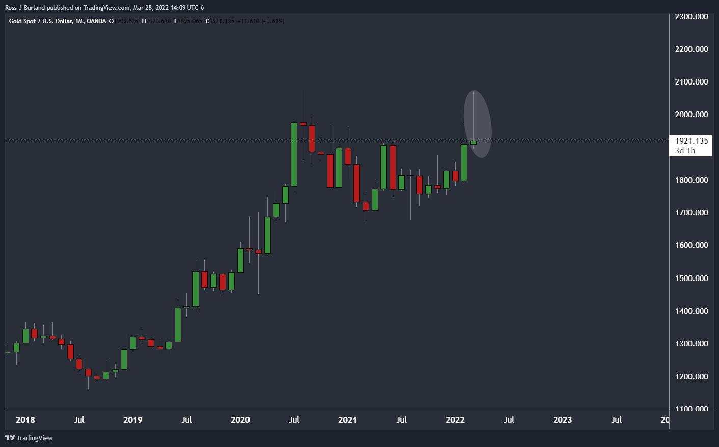 Gold Price Forecast: XAU/USD bulls taking the lead as hopes of Ukraine / Russian cease fire are dashed