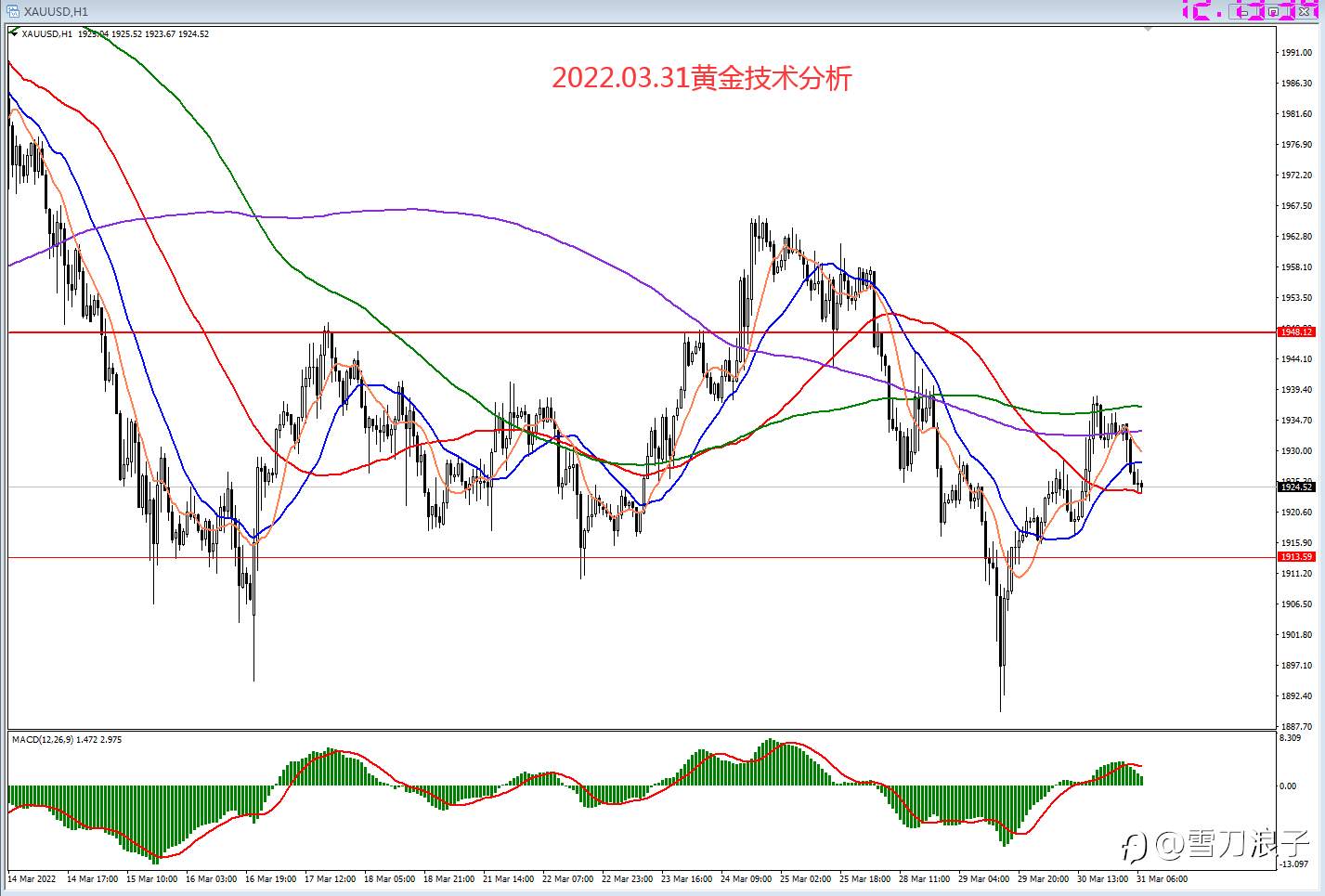 2022.03.31黄金技术分析
