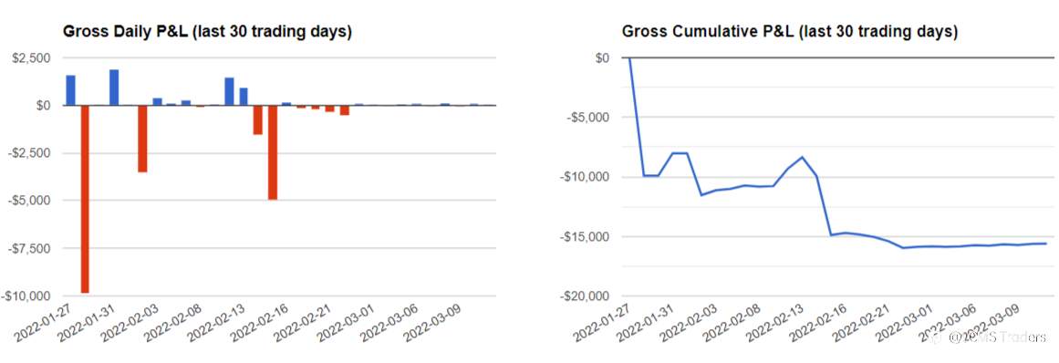 End of day trading review 14 03 2022