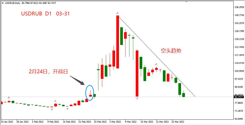 ATFX：美元兑卢布汇率已降至战前水平