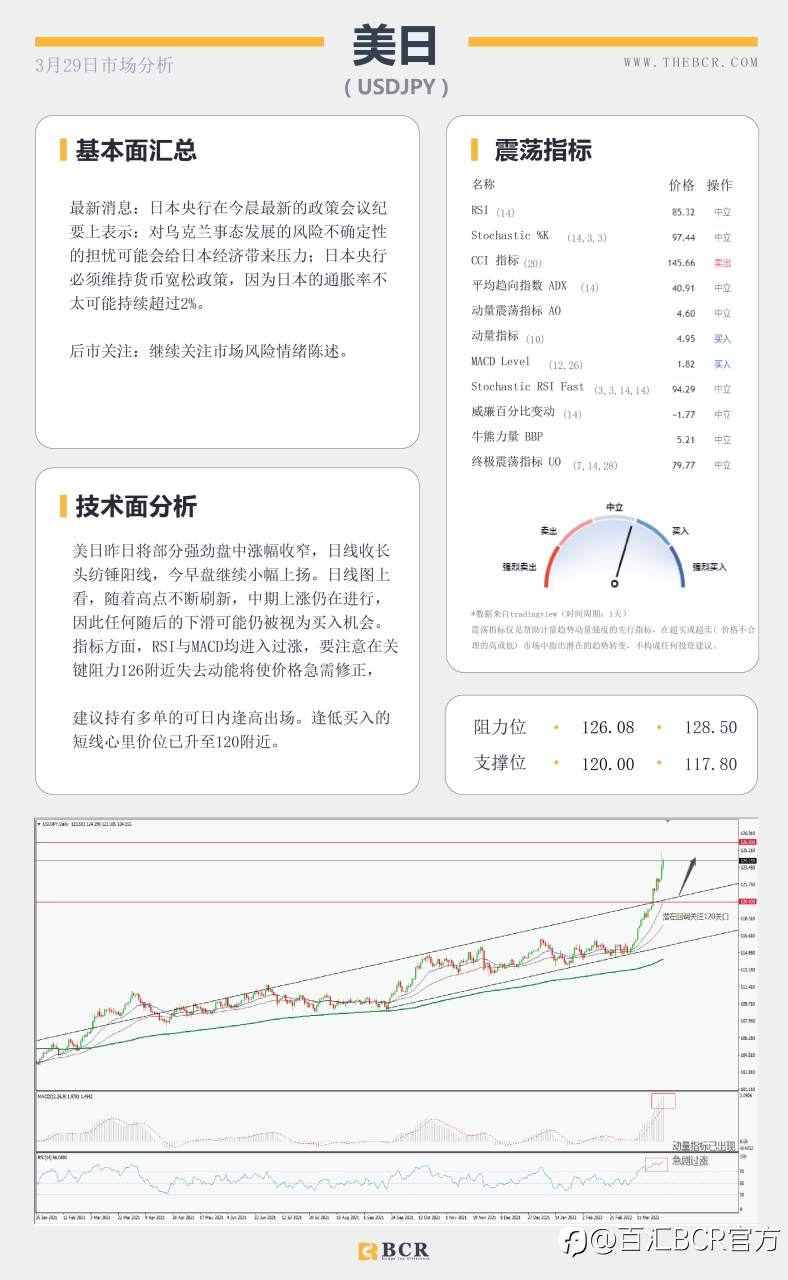 【BCR今日市场分析2022.3.29】黄金通道内双向走势澳元反转关注回调空间