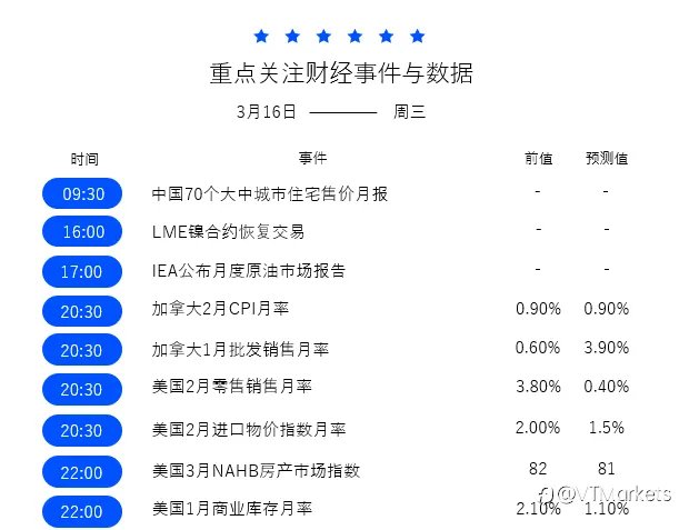 3月16日重点关注：IEA公布月度原油市场报告/美联储利率决议