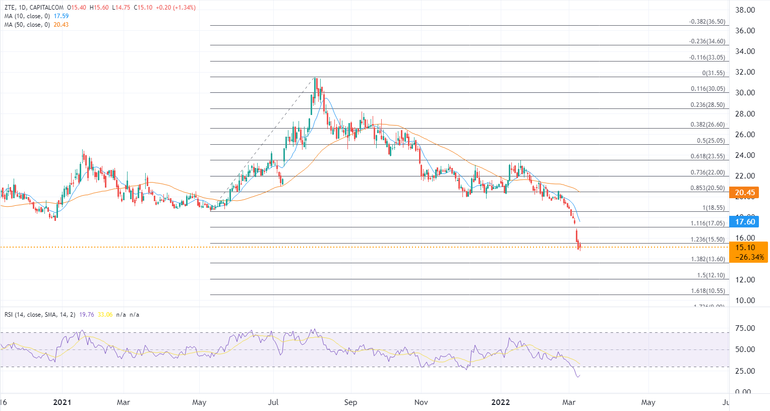 ATFX港股：中兴通讯2021年净利创新高，但股价仍有下探空间