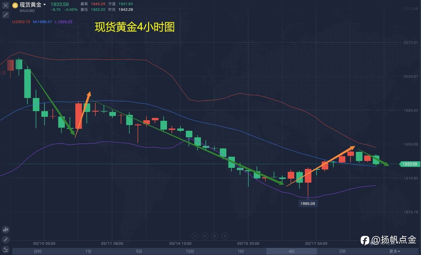 现货黄金空单边