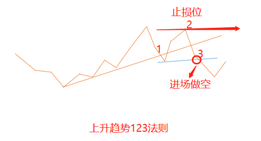 趋势线与123法则应用图解,很多大佬偷偷在用
