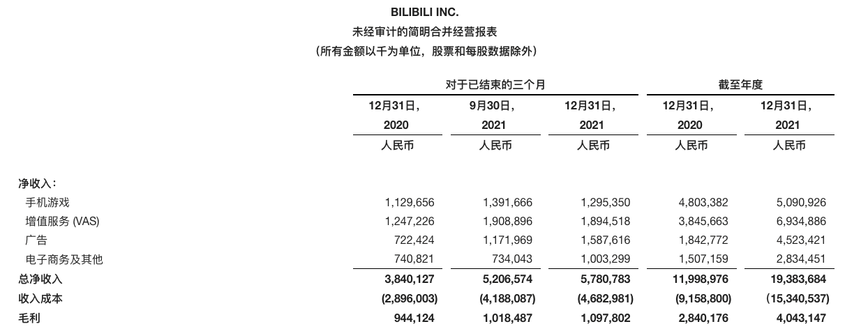 ATFX港股：业绩跌回两年前，哔哩哔哩绩后大挫逾10%