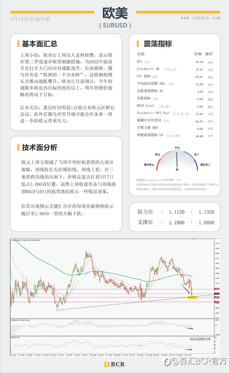 【BCR今日市场分析2022.3.12】油价黄金高位回吐涨势 澳元考验短期关键支撑