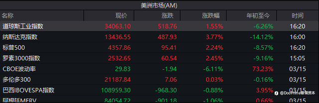 行业动态 | 3月FOMC:加息靴子如期落地,缩表路径明确