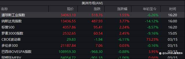 行业动态 | 3月FOMC：加息靴子如期落地，缩表路径明确
