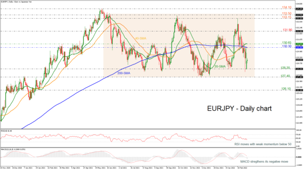 EURJPY Recovers the Gap, But Negative Risks Not Faded Yet