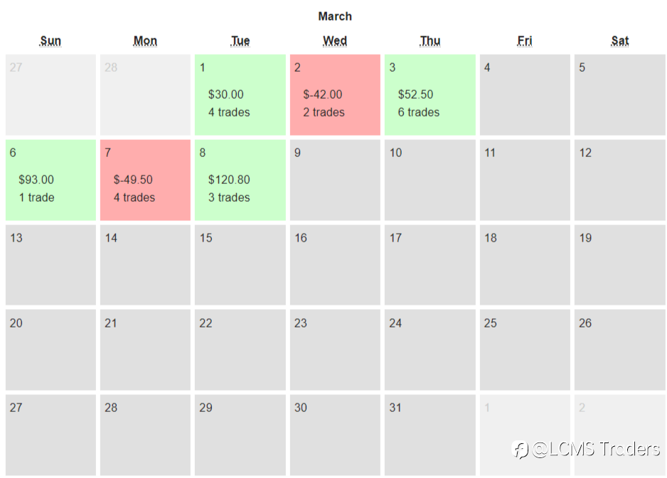 End of day trading review 09 03 2022