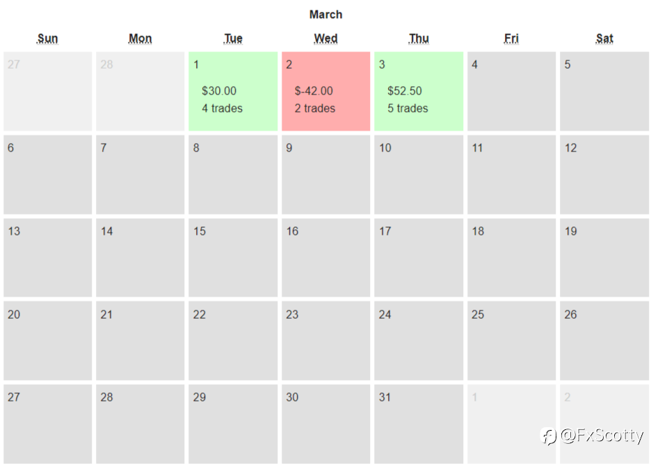 End of day trading review 04 03 2022