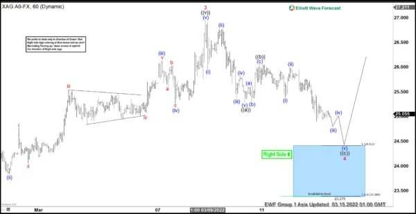 Elliott Wave View: Silver Buyers Should Appear Soon