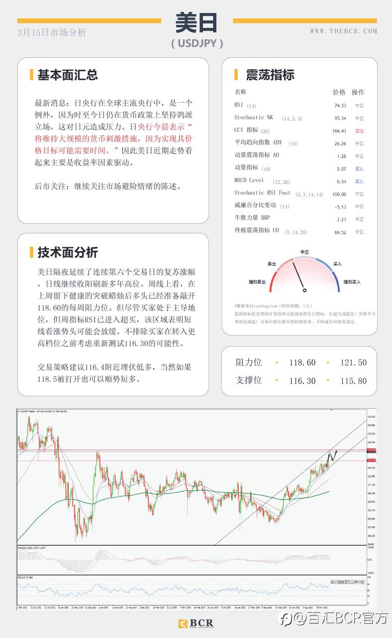 【BCR今日市场分析2022.3.15】日本坚持大规模刺激 局势转好金价多头出场
