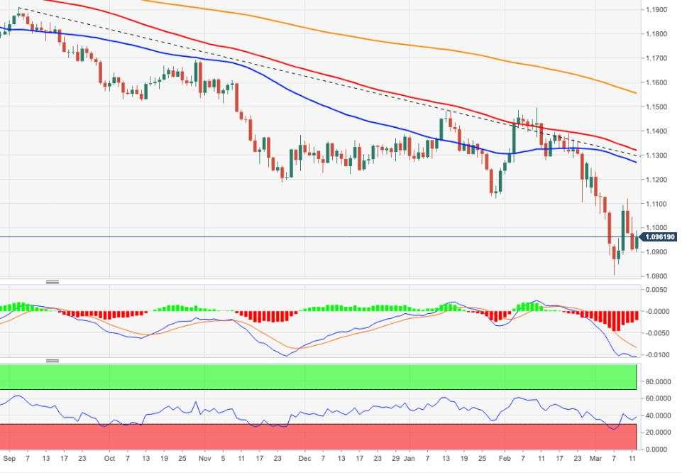 EUR/USD Price Analysis: Recovery targets the 1.1120 zone