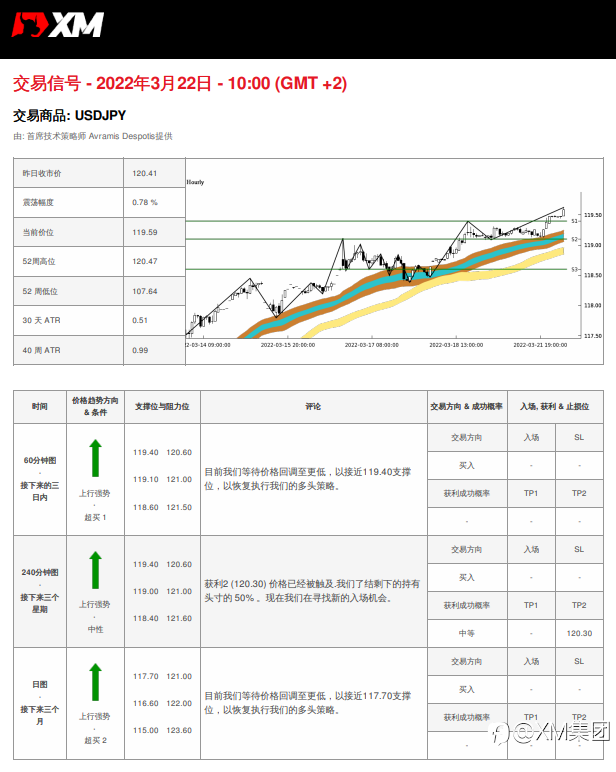 3/22 交易信号 - USDJPY