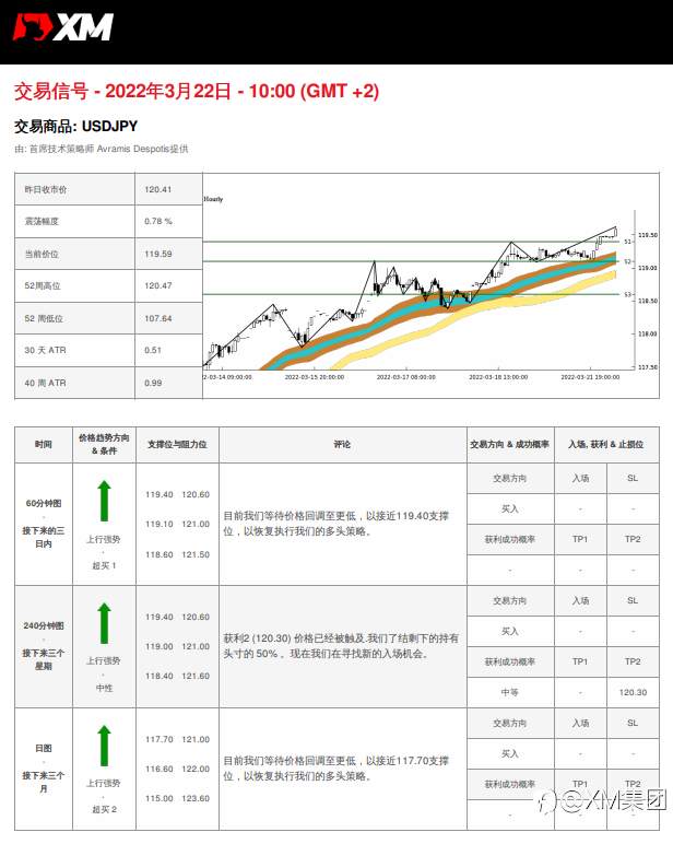 3/22 交易信号 - USDJPY