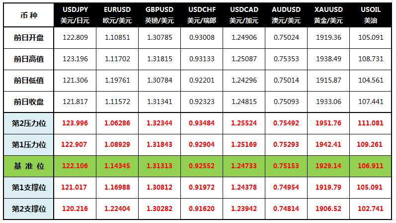 CWG Markets: 美元跌至四周低位,黄金升上1930