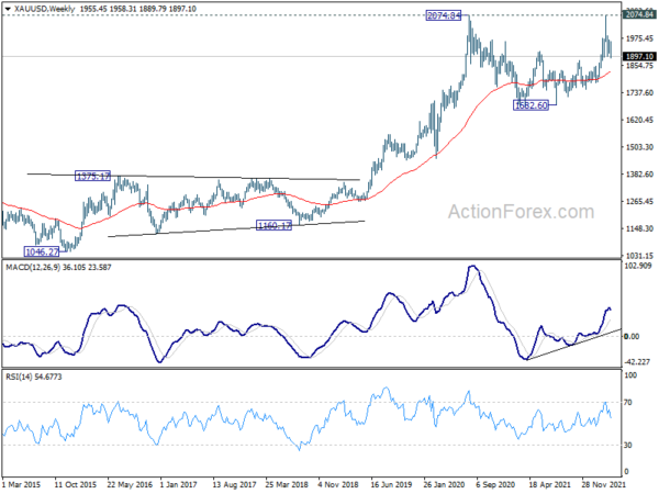 Gold dives through 1900 on breakthroughs in Russia/Ukraine negotiations