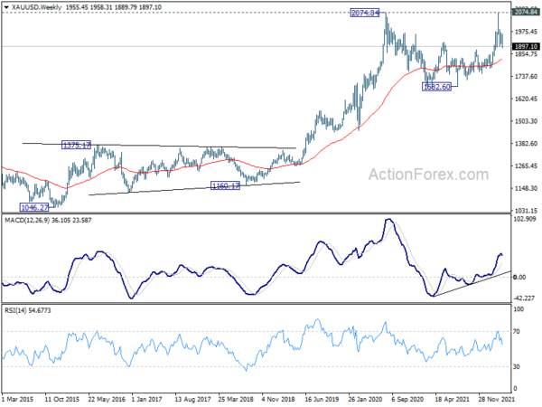 Gold dives through 1900 on breakthroughs in Russia/Ukraine negotiations